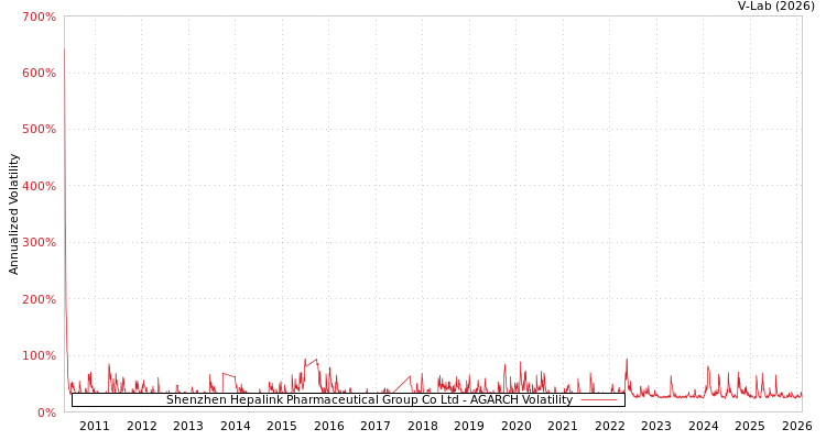 graph of Shenzhen Hepalink Pharmaceutical Group Co Ltd AGARCH