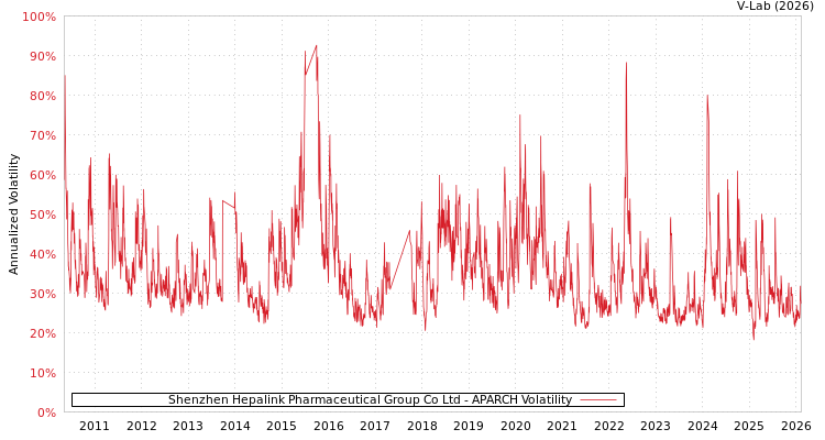 graph of Shenzhen Hepalink Pharmaceutical Group Co Ltd APARCH
