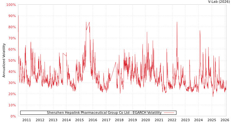 graph of Shenzhen Hepalink Pharmaceutical Group Co Ltd EGARCH