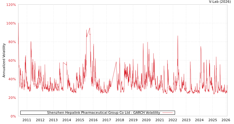 graph of Shenzhen Hepalink Pharmaceutical Group Co Ltd GARCH