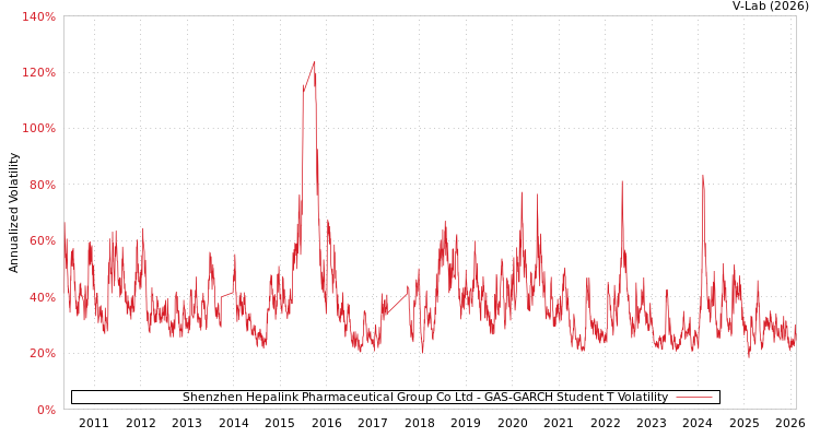 graph of Shenzhen Hepalink Pharmaceutical Group Co Ltd GAS-GARCH-T