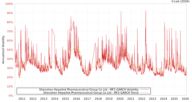 graph of Shenzhen Hepalink Pharmaceutical Group Co Ltd MF2-GARCH