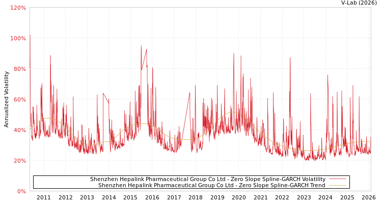 graph of Shenzhen Hepalink Pharmaceutical Group Co Ltd S0GARCH