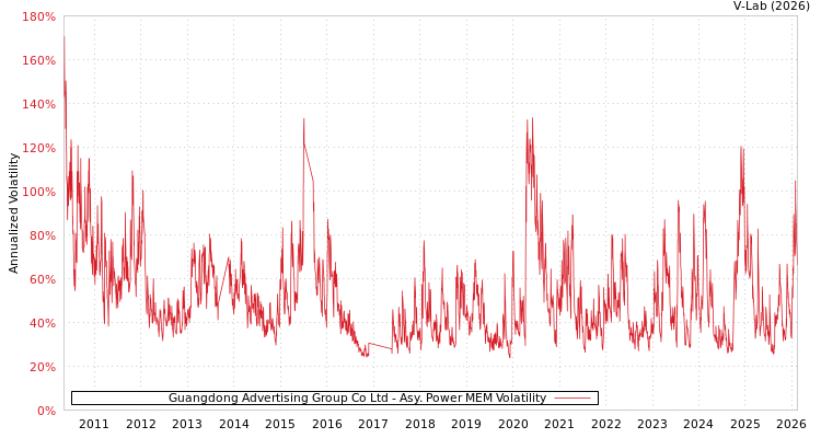 graph of Guangdong Advertising Group Co Ltd APMEM