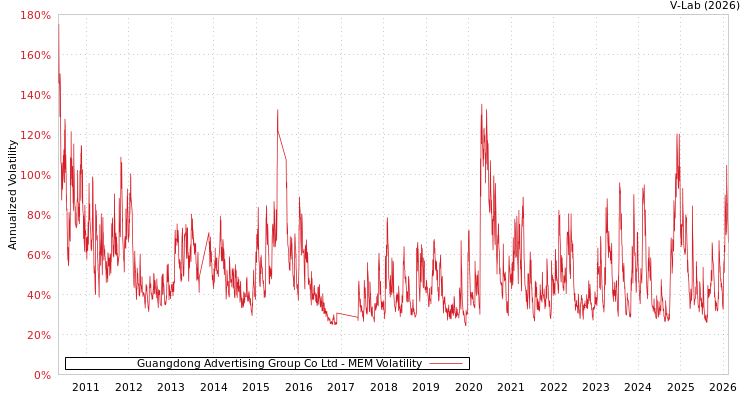 graph of Guangdong Advertising Group Co Ltd MEM