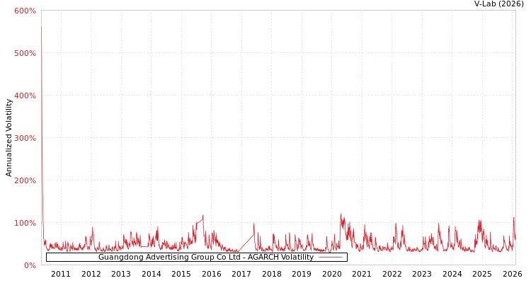 graph of Guangdong Advertising Group Co Ltd AGARCH