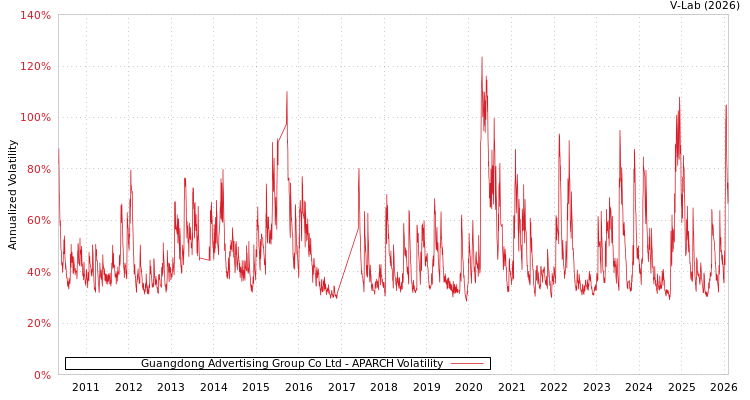 graph of Guangdong Advertising Group Co Ltd APARCH