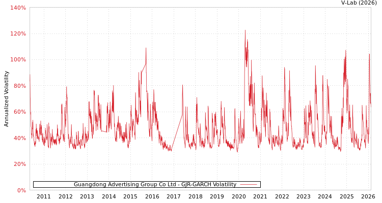 graph of Guangdong Advertising Group Co Ltd GJR-GARCH