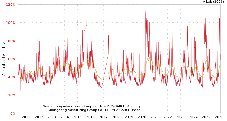 graph of Guangdong Advertising Group Co Ltd MF2-GARCH