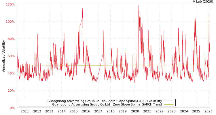 graph of Guangdong Advertising Group Co Ltd S0GARCH
