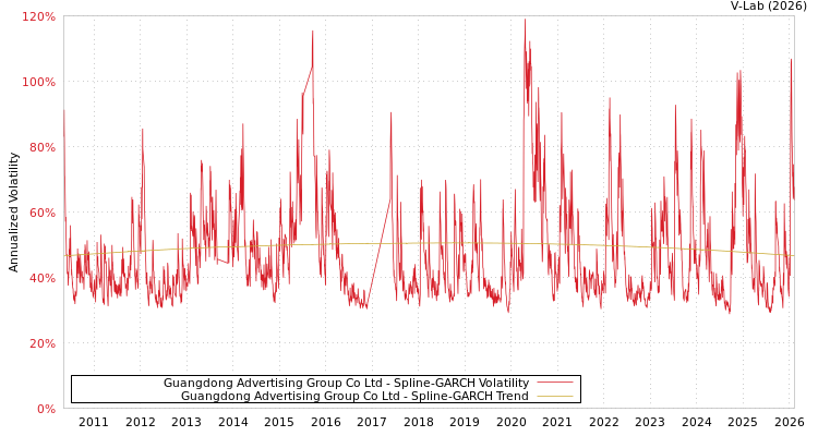 graph of Guangdong Advertising Group Co Ltd SGARCH
