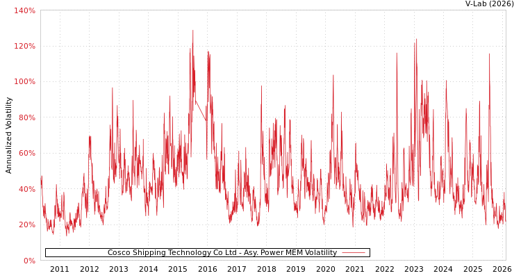graph of Cosco Shipping Technology Co Ltd APMEM