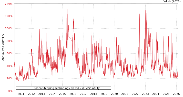 graph of Cosco Shipping Technology Co Ltd MEM