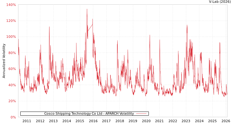 graph of Cosco Shipping Technology Co Ltd APARCH