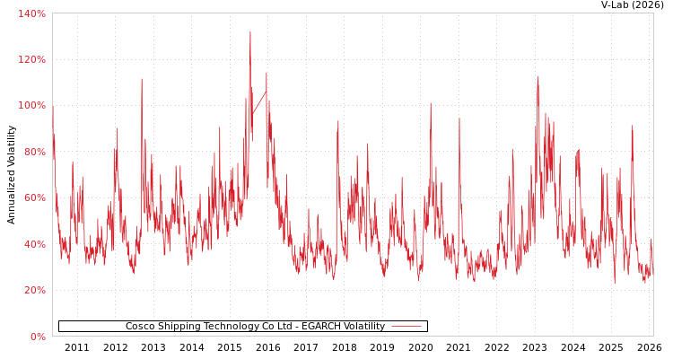 graph of Cosco Shipping Technology Co Ltd EGARCH