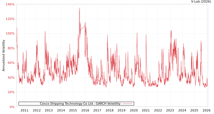 graph of Cosco Shipping Technology Co Ltd GARCH