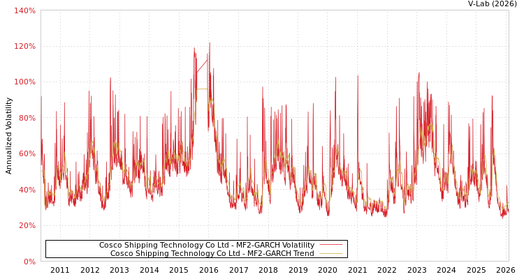graph of Cosco Shipping Technology Co Ltd MF2-GARCH