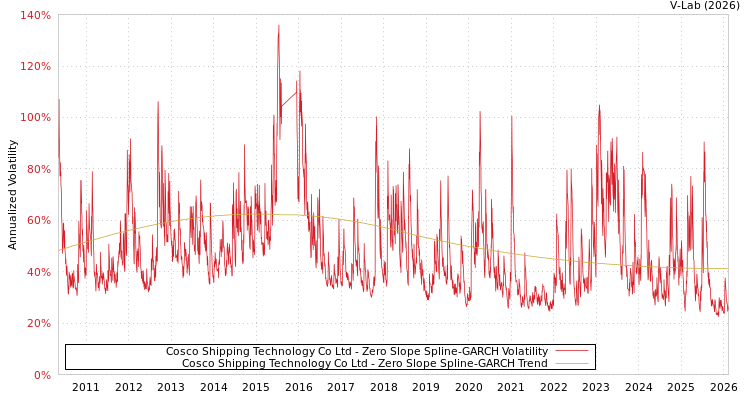 graph of Cosco Shipping Technology Co Ltd S0GARCH