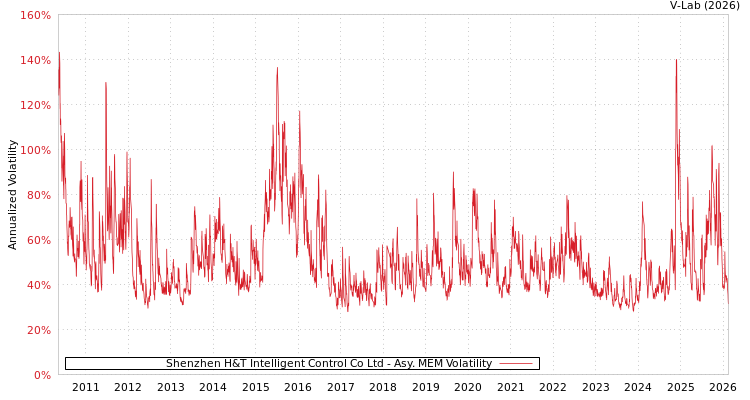 graph of Shenzhen H&T Intelligent Control Co Ltd AMEM