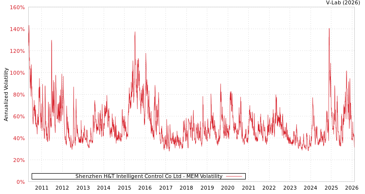 graph of Shenzhen H&T Intelligent Control Co Ltd MEM