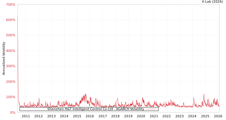 graph of Shenzhen H&T Intelligent Control Co Ltd AGARCH