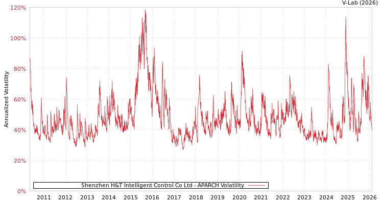 graph of Shenzhen H&T Intelligent Control Co Ltd APARCH