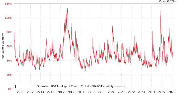 graph of Shenzhen H&T Intelligent Control Co Ltd EGARCH