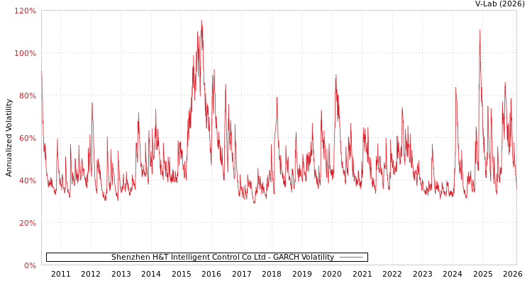 graph of Shenzhen H&T Intelligent Control Co Ltd GARCH