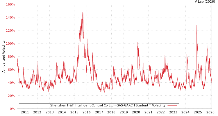 graph of Shenzhen H&T Intelligent Control Co Ltd GAS-GARCH-T