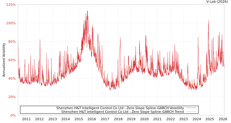 graph of Shenzhen H&T Intelligent Control Co Ltd S0GARCH