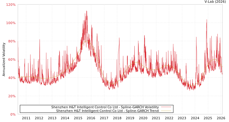 graph of Shenzhen H&T Intelligent Control Co Ltd SGARCH