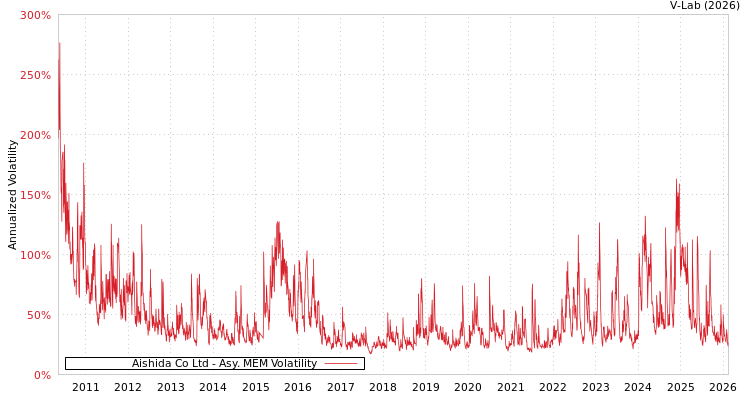 graph of Aishida Co Ltd AMEM
