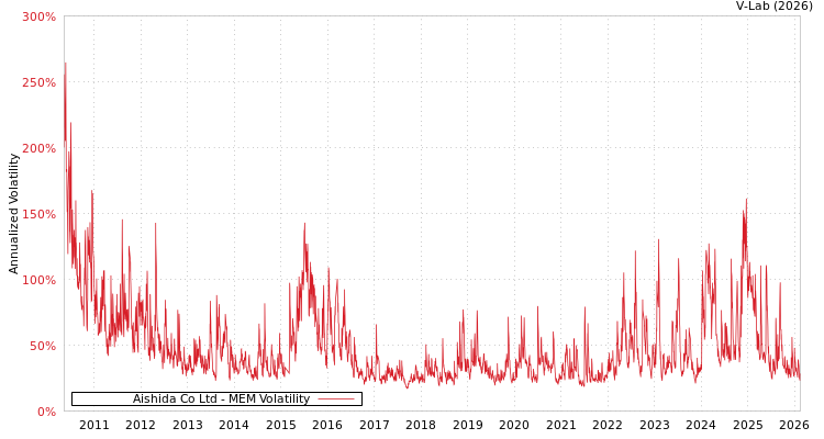 graph of Aishida Co Ltd MEM