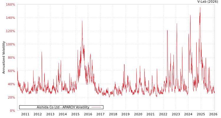 graph of Aishida Co Ltd APARCH