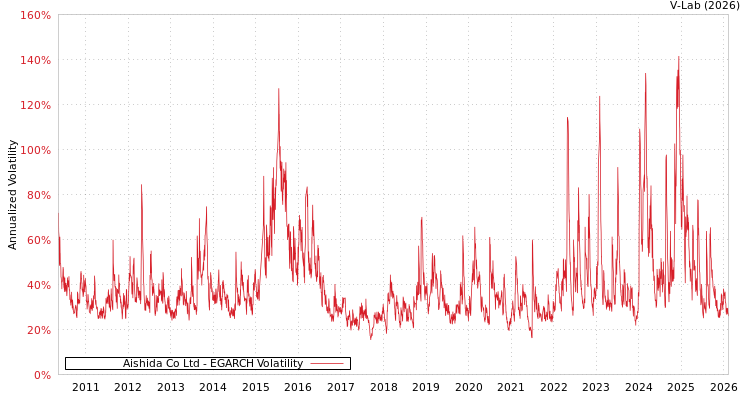 graph of Aishida Co Ltd EGARCH