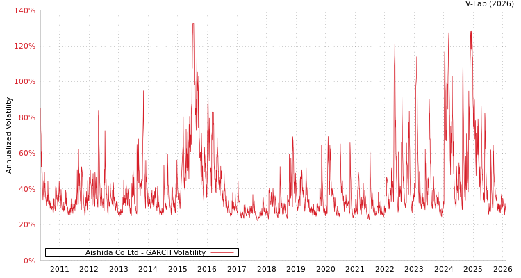 graph of Aishida Co Ltd GARCH