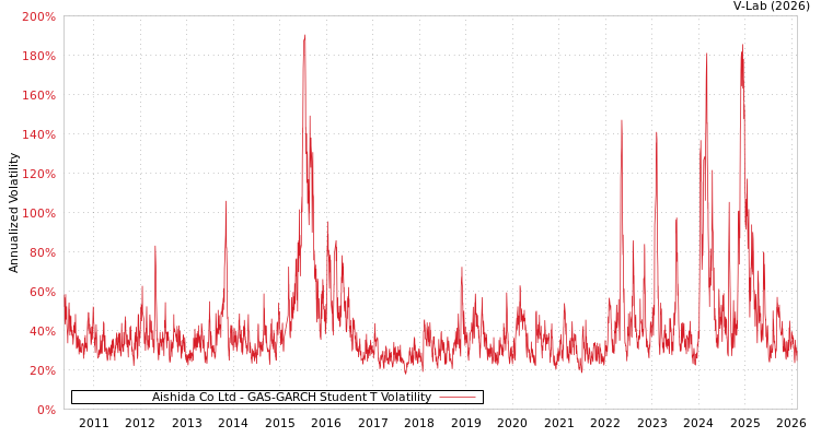 graph of Aishida Co Ltd GAS-GARCH-T