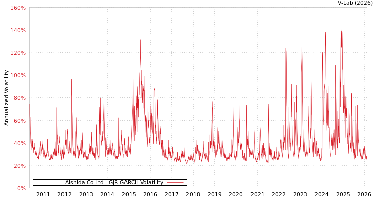 graph of Aishida Co Ltd GJR-GARCH
