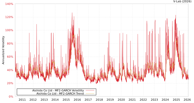 graph of Aishida Co Ltd MF2-GARCH