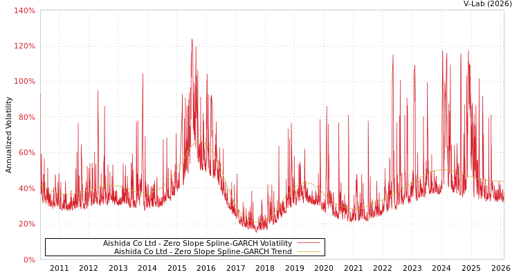 graph of Aishida Co Ltd S0GARCH
