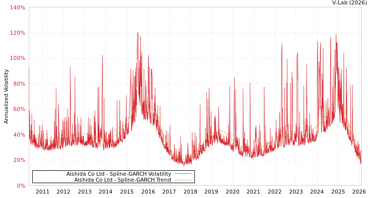 graph of Aishida Co Ltd SGARCH