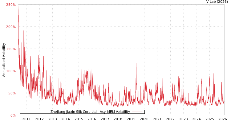 graph of ZheJiang Jiaxin Silk Corp Ltd AMEM