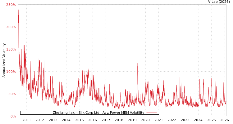 graph of ZheJiang Jiaxin Silk Corp Ltd APMEM