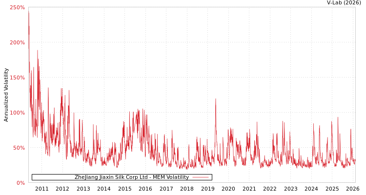 graph of ZheJiang Jiaxin Silk Corp Ltd MEM