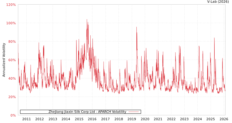 graph of ZheJiang Jiaxin Silk Corp Ltd APARCH