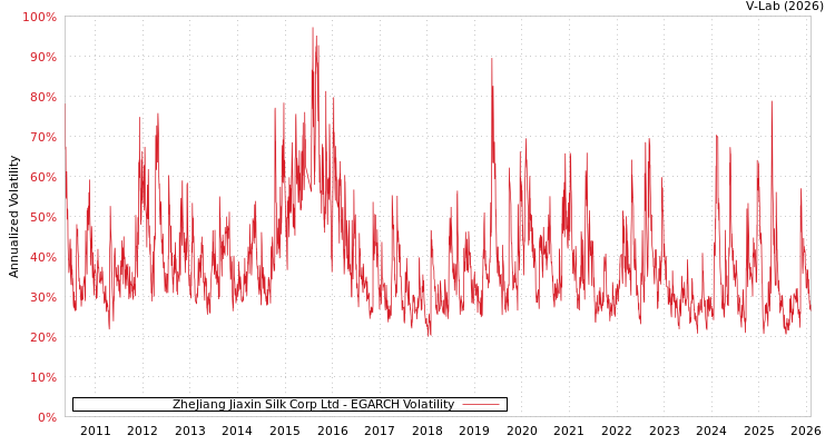 graph of ZheJiang Jiaxin Silk Corp Ltd EGARCH
