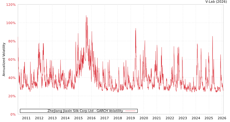 graph of ZheJiang Jiaxin Silk Corp Ltd GARCH
