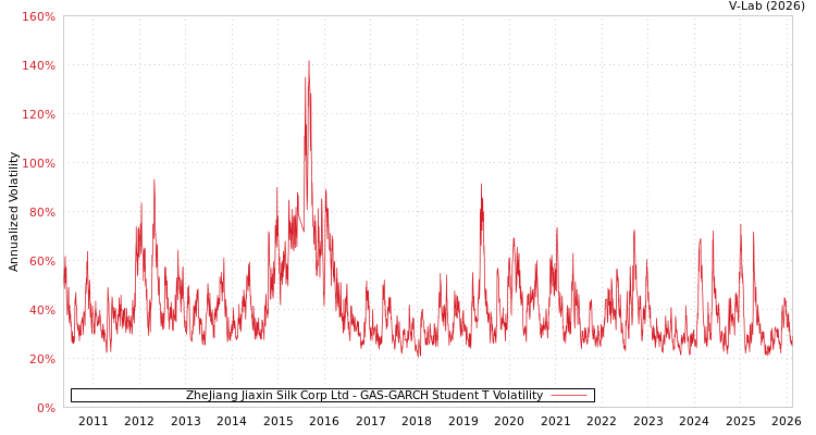 graph of ZheJiang Jiaxin Silk Corp Ltd GAS-GARCH-T