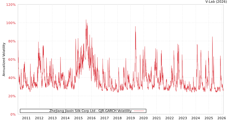 graph of ZheJiang Jiaxin Silk Corp Ltd GJR-GARCH