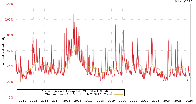 graph of ZheJiang Jiaxin Silk Corp Ltd MF2-GARCH